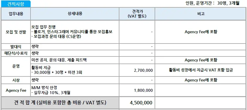 Minimum package example for supporters operation budget planning