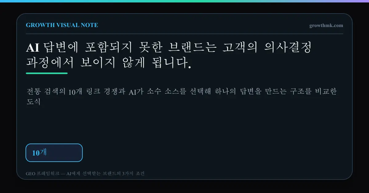 전통 검색의 10개 링크 경쟁과 AI가 소수 소스를 선택해 하나의 답변을 만드는 구조를 비교한 도식