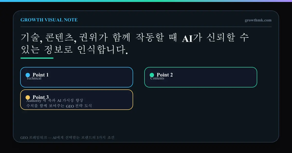 Technical, Contents, Authority 세 축과 AI 가시성 향상 수치를 함께 보여주는 GEO 전략 도식