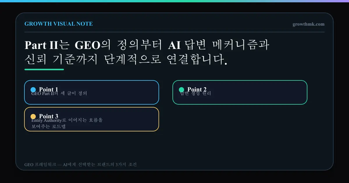 GEO Part II의 세 글이 정의, 답변 생성 원리, Entity Authority로 이어지는 흐름을 보여주는 로드맵