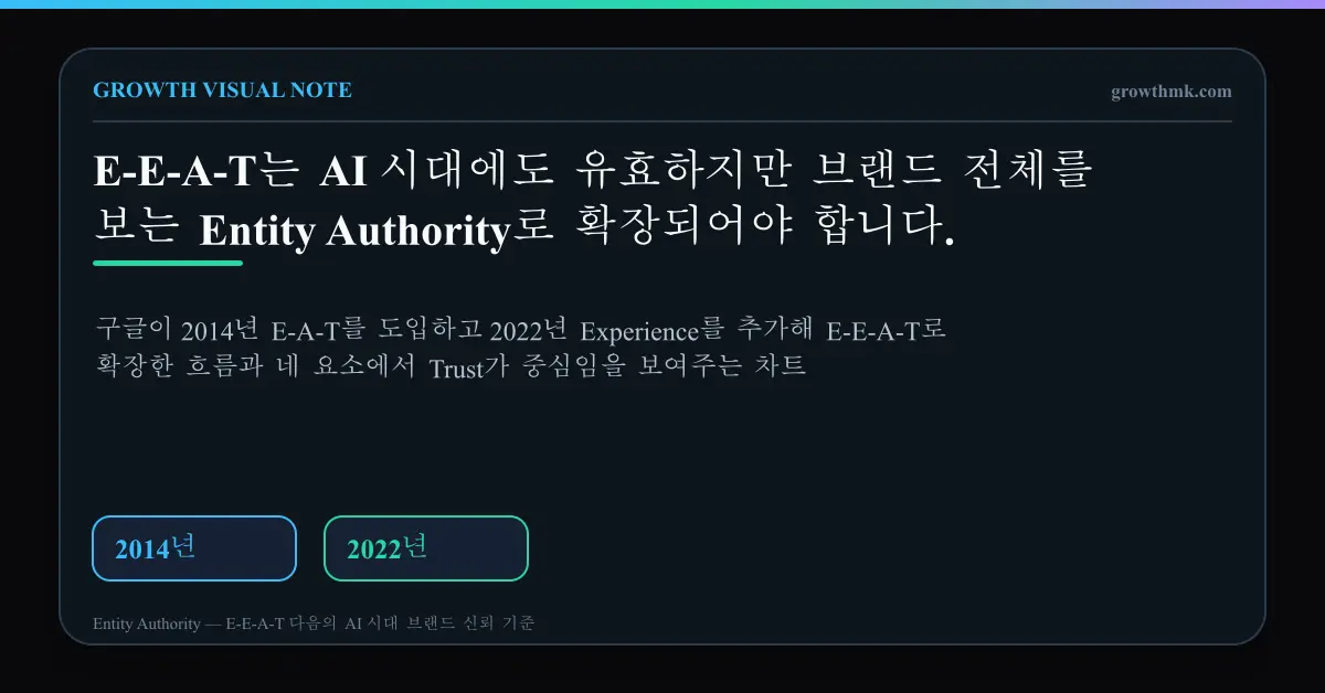 구글이 2014년 E-A-T를 도입하고 2022년 Experience를 추가해 E-E-A-T로 확장한 흐름과 네 요소에서 Trust가 중심임을 보여주는 차트