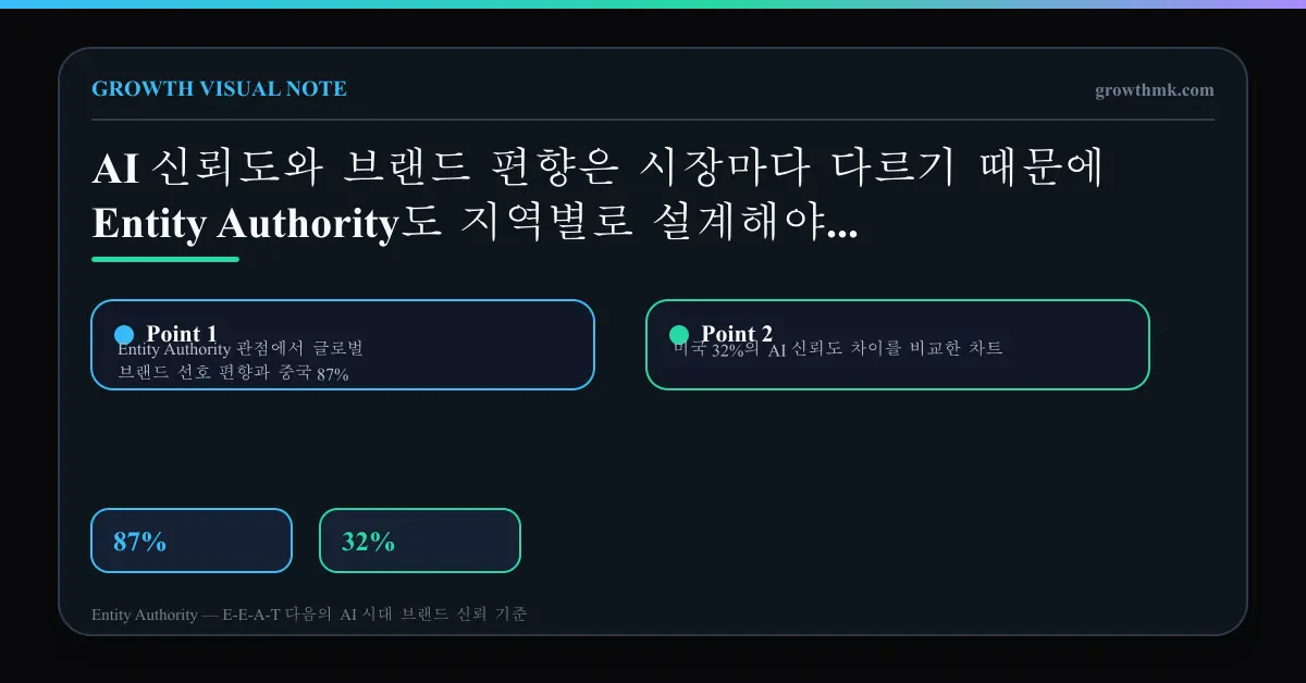 Entity Authority 관점에서 글로벌 브랜드 선호 편향과 중국 87%, 미국 32%의 AI 신뢰도 차이를 비교한 차트