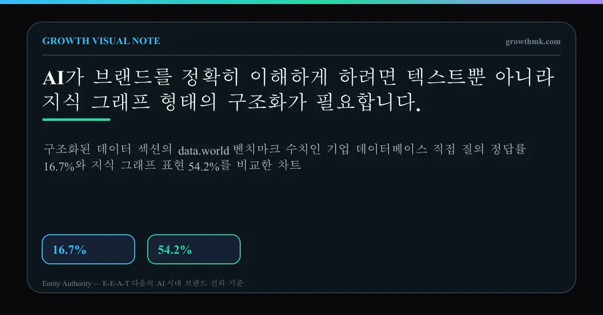 구조화된 데이터 섹션의 data.world 벤치마크 수치인 기업 데이터베이스 직접 질의 정답률 16.7%와 지식 그래프 표현 54.2%를 비교한 차트