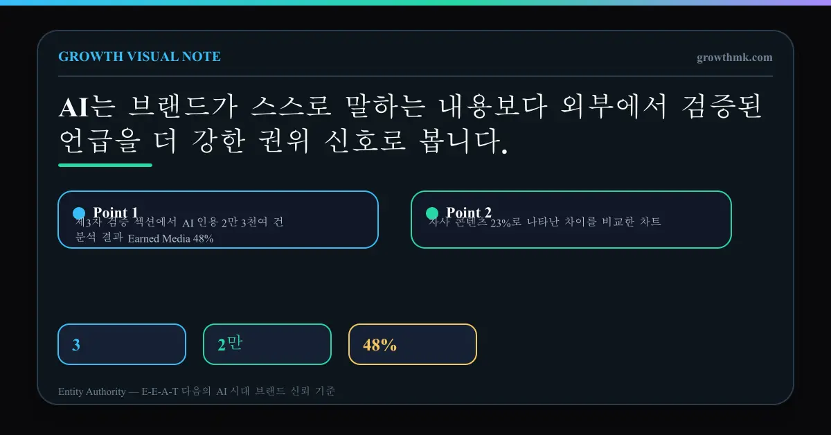 제3자 검증 섹션에서 AI 인용 2만 3천여 건 분석 결과 Earned Media 48%, 자사 콘텐츠 23%로 나타난 차이를 비교한 차트