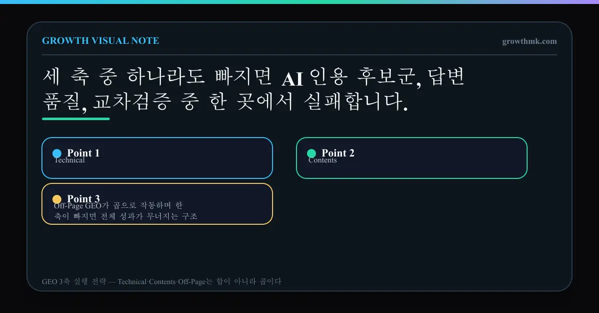 Technical, Contents, Off-Page GEO가 곱으로 작동하며 한 축이 빠지면 전체 성과가 무너지는 구조