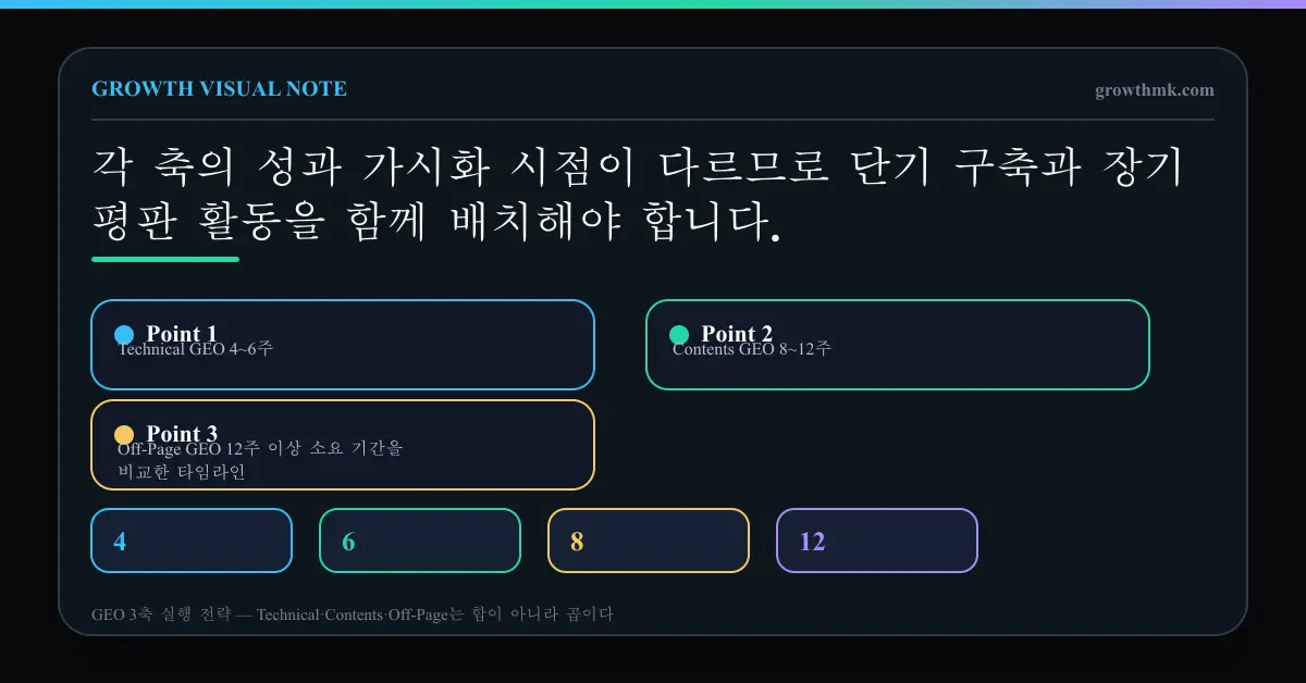 Technical GEO 4~6주, Contents GEO 8~12주, Off-Page GEO 12주 이상 소요 기간을 비교한 타임라인