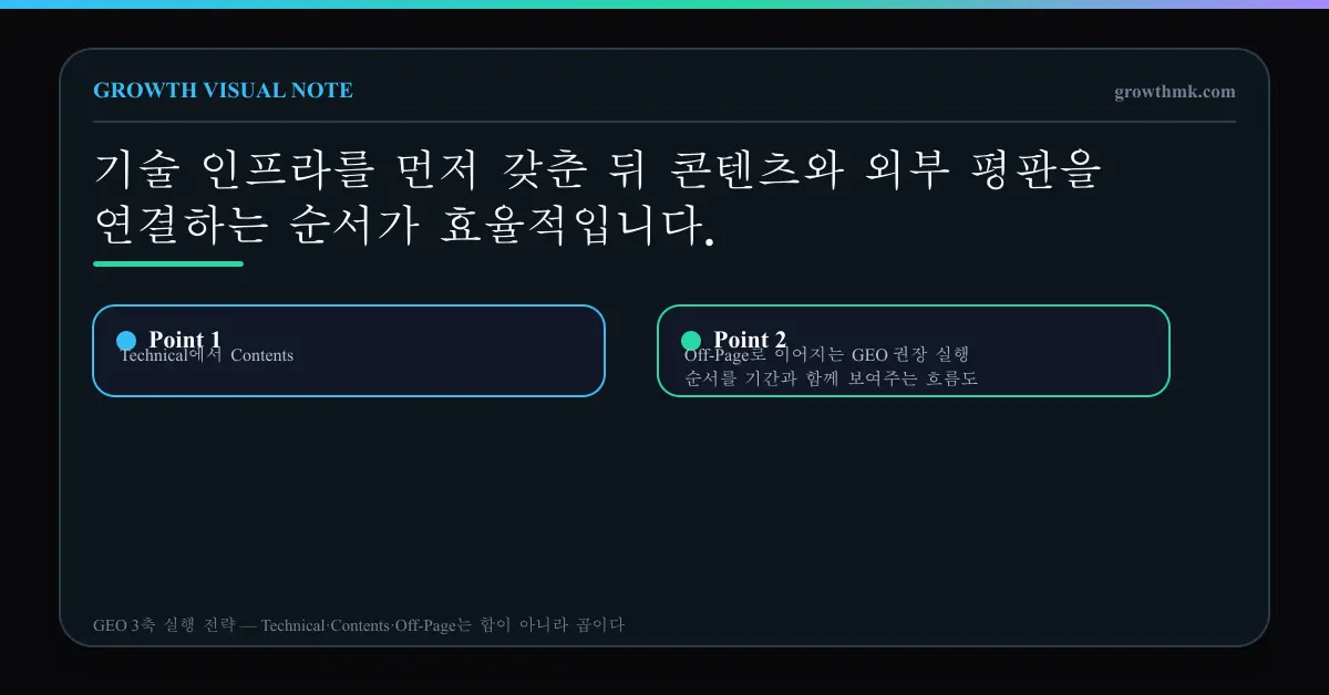 Technical에서 Contents, Off-Page로 이어지는 GEO 권장 실행 순서를 기간과 함께 보여주는 흐름도