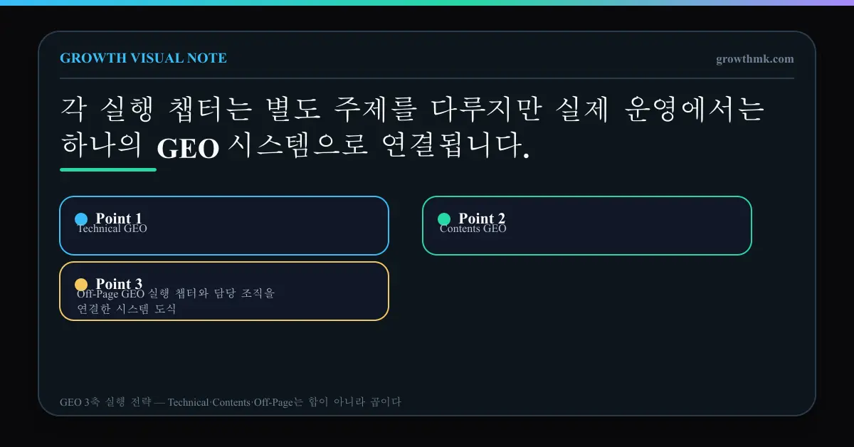 Technical GEO, Contents GEO, Off-Page GEO 실행 챕터와 담당 조직을 연결한 시스템 도식
