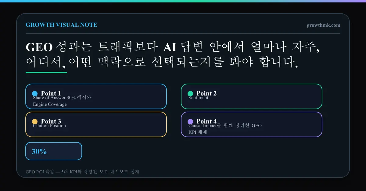 Share of Answer 30% 예시와 Engine Coverage, Sentiment, Citation Position, Causal Impact를 함께 정리한 GEO KPI 체계