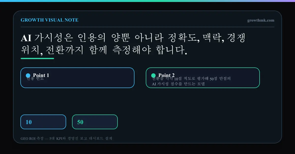 인용 빈도, 정확도, 맥락, 경쟁력, 전환을 각각 10점 척도로 평가해 50점 만점의 AI 가시성 점수를 만드는 모델