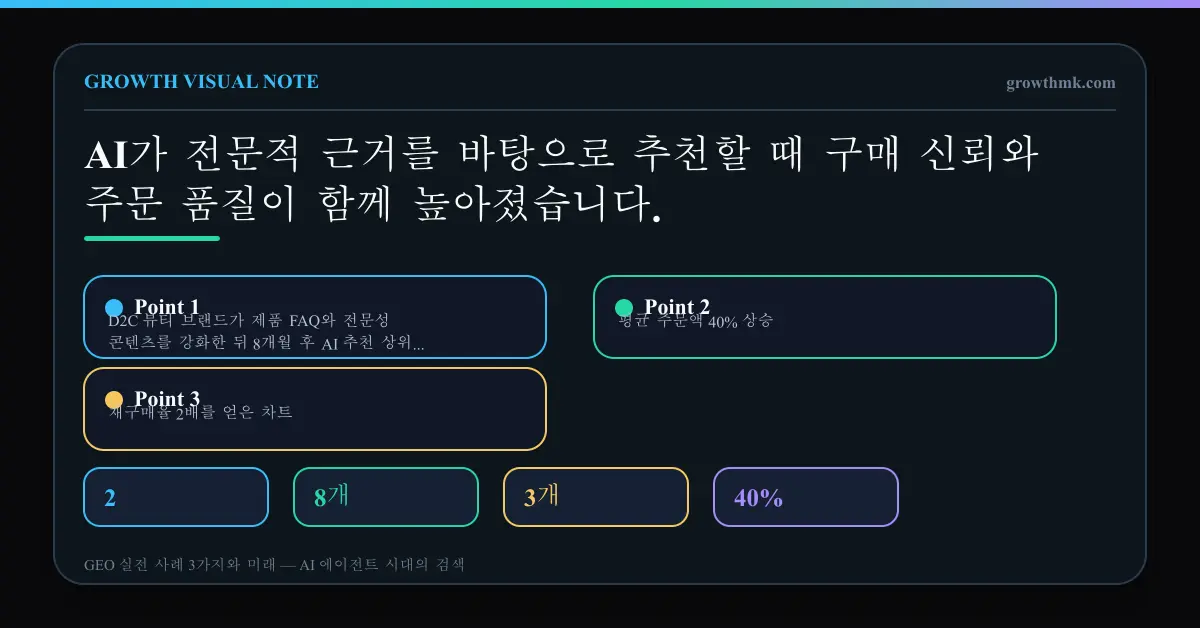 D2C 뷰티 브랜드가 제품 FAQ와 전문성 콘텐츠를 강화한 뒤 8개월 후 AI 추천 상위 3개, 평균 주문액 40% 상승, 재구매율 2배를 얻은 차트