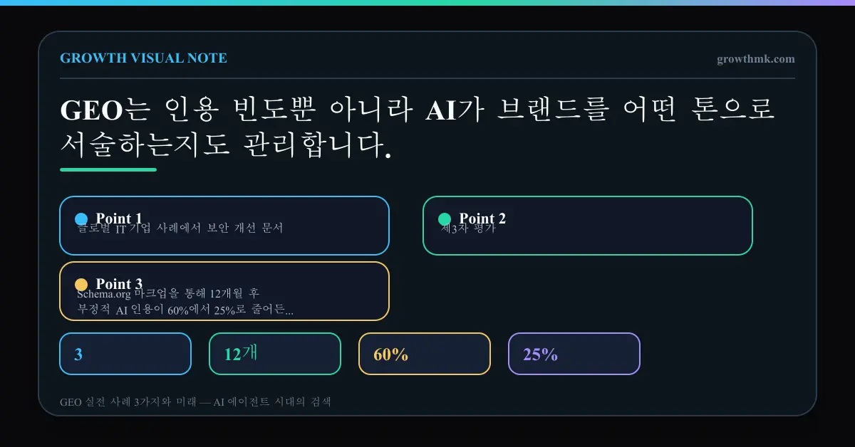 글로벌 IT 기업 사례에서 보안 개선 문서, 제3자 평가, Schema.org 마크업을 통해 12개월 후 부정적 AI 인용이 60%에서 25%로 줄어든 차트