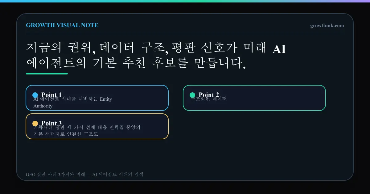 AI 에이전트 시대를 대비하는 Entity Authority, 구조화된 데이터, 커뮤니티 평판 세 가지 선제 대응 전략을 중앙의 기본 선택지로 연결한 구조도