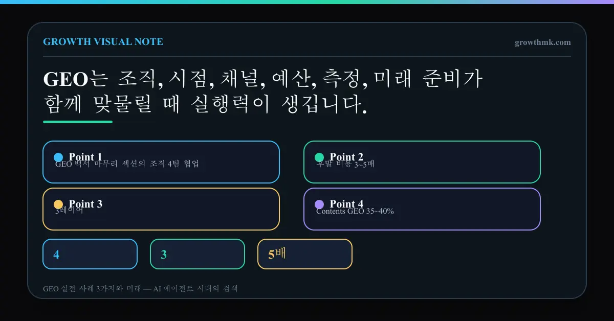 GEO 백서 마무리 섹션의 조직 4팀 협업, 후발 비용 3~5배, 3레이어, Contents GEO 35~40%, AI 유입 전환율 23배를 요약한 차트