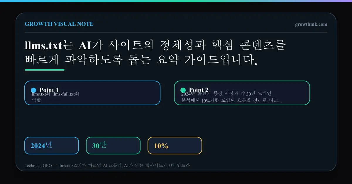 llms.txt와 llms-full.txt의 역할, 2024년 하반기 등장 시점과 약 30만 도메인 분석에서 10%가량 도입된 흐름을 정리한 다크 차트