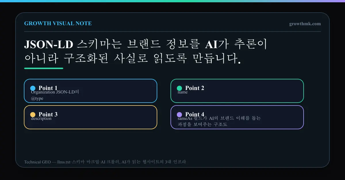 Organization JSON-LD의 @type, name, description, sameAs 필드가 AI의 브랜드 이해를 돕는 과정을 보여주는 구조도