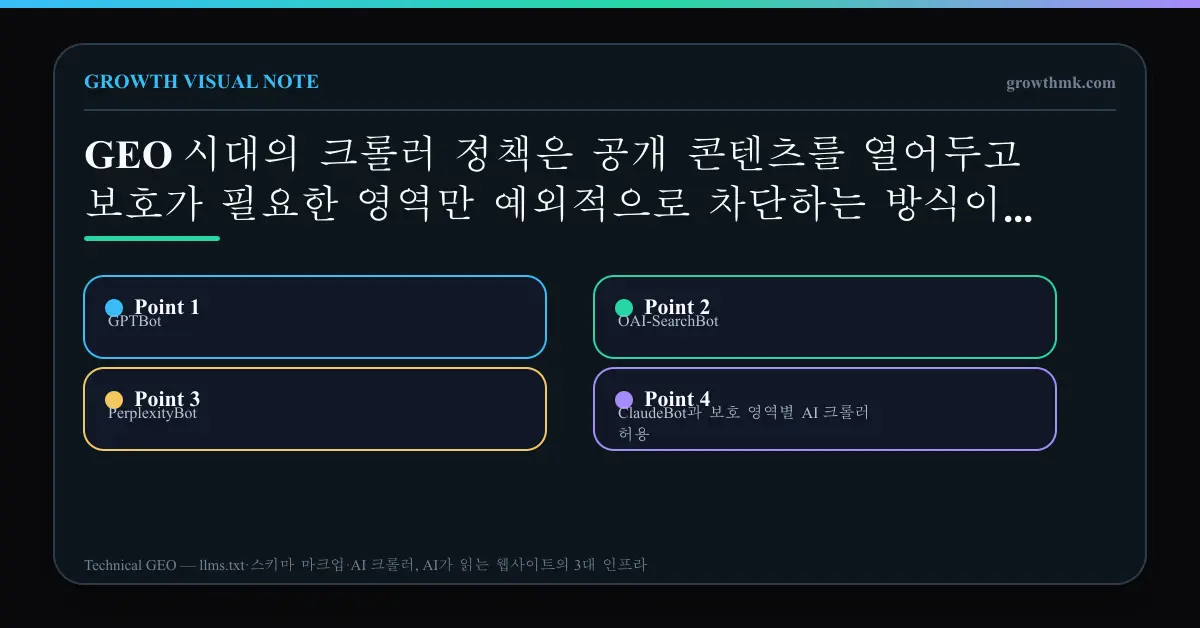 GPTBot, OAI-SearchBot, PerplexityBot, ClaudeBot과 보호 영역별 AI 크롤러 허용 및 차단 판단 기준을 비교한 매트릭스