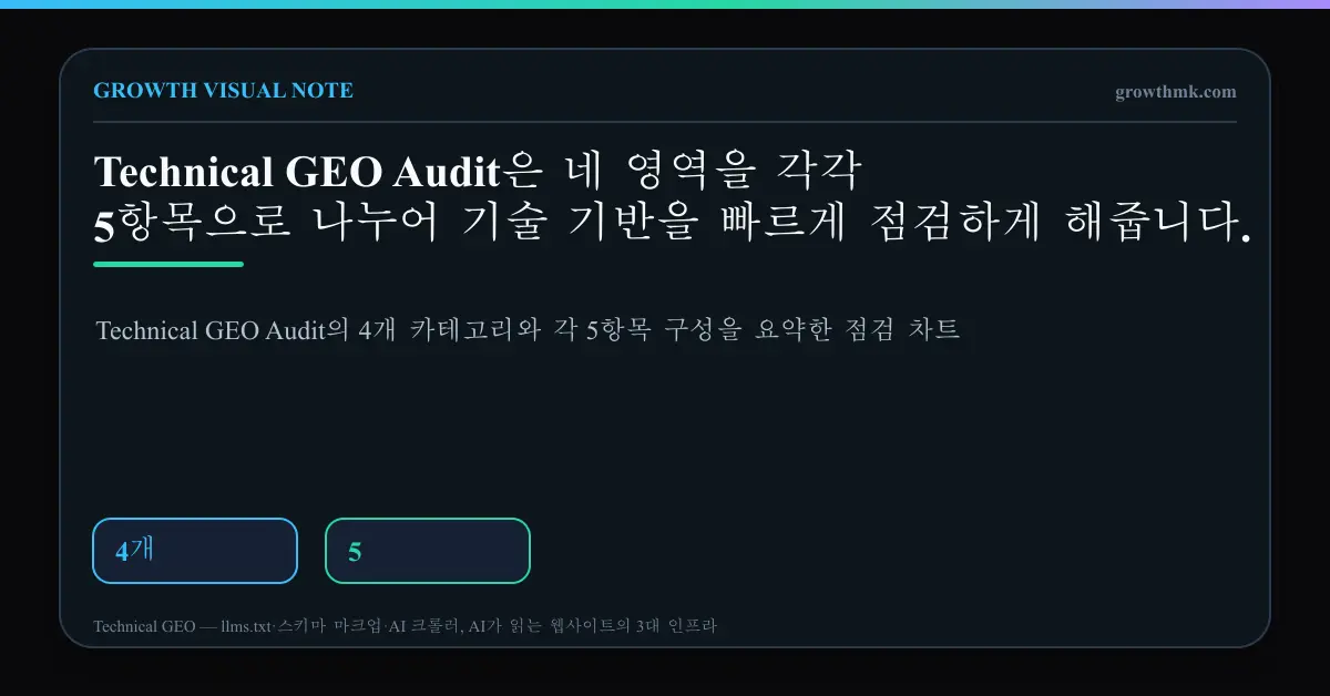 Technical GEO Audit의 4개 카테고리와 각 5항목 구성을 요약한 점검 차트
