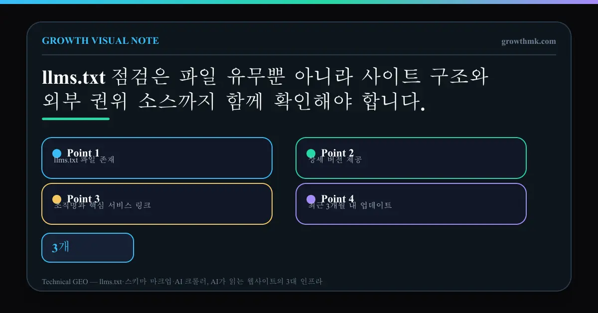 llms.txt 파일 존재, 상세 버전 제공, 조직명과 핵심 서비스 링크, 최근 3개월 내 업데이트, 외부 권위 소스 연결을 점검하는 체크리스트