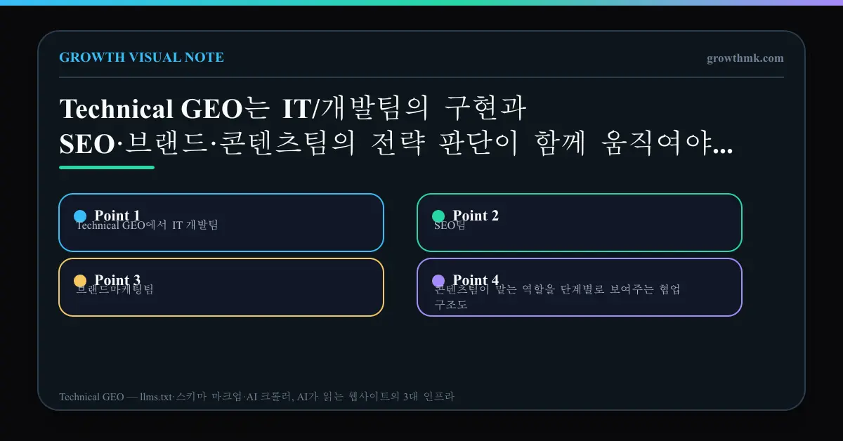 Technical GEO에서 IT 개발팀, SEO팀, 브랜드마케팅팀, 콘텐츠팀이 맡는 역할을 단계별로 보여주는 협업 구조도
