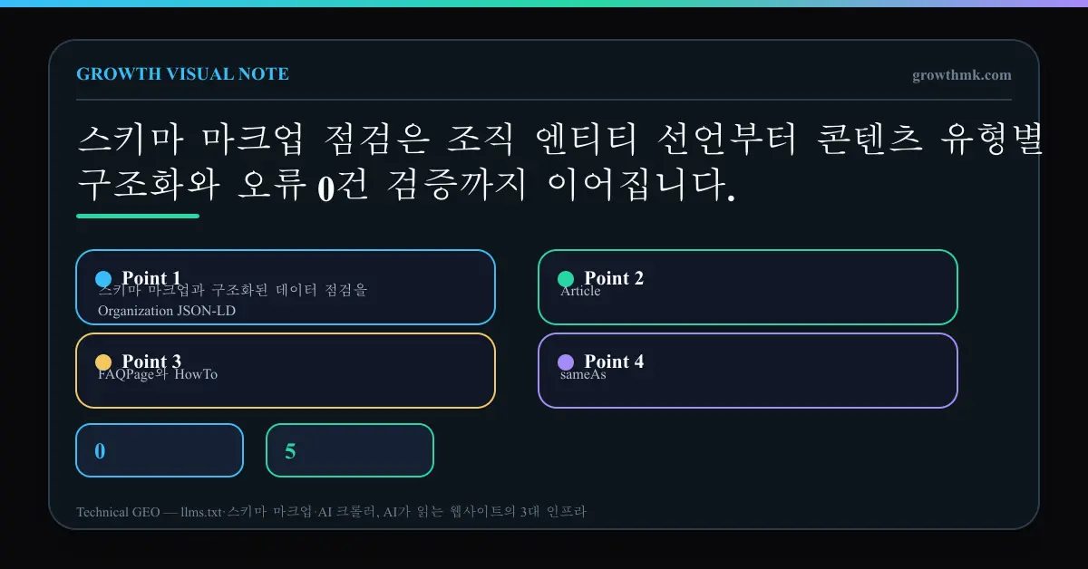 스키마 마크업과 구조화된 데이터 점검을 Organization JSON-LD, Article, FAQPage와 HowTo, sameAs, 오류 0건 검증의 5항목으로 정리한 다크 차트