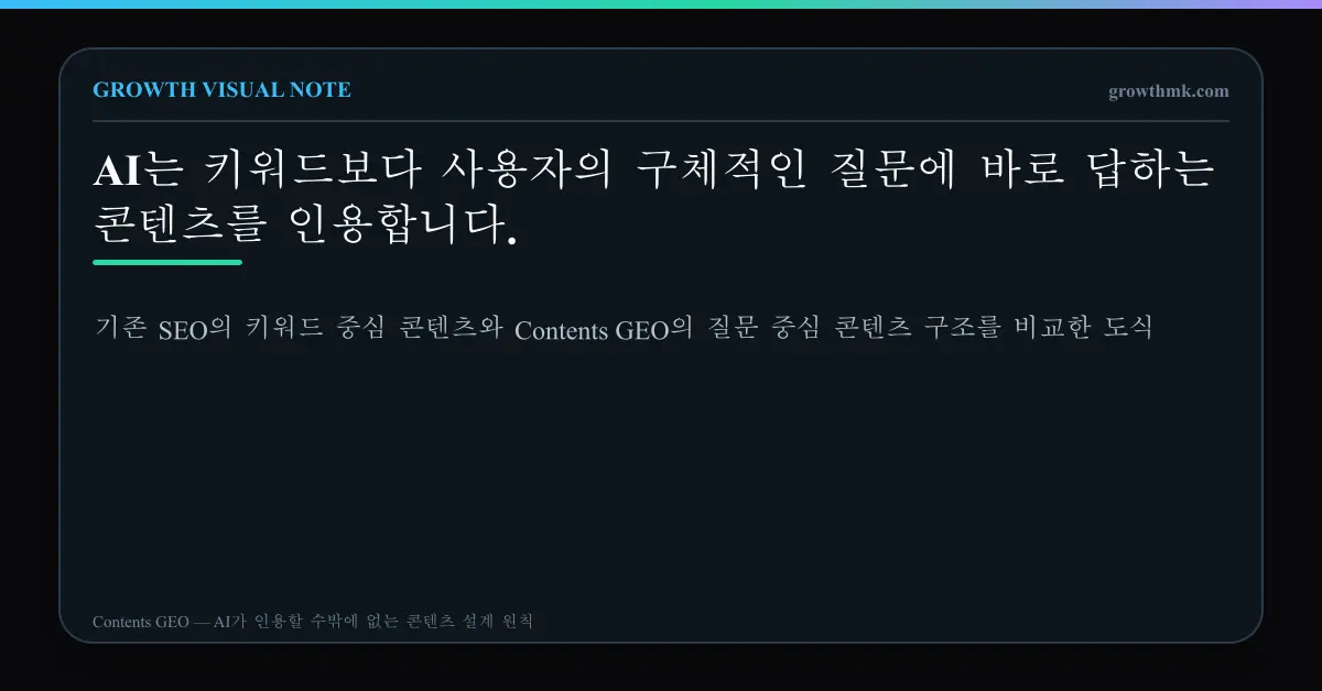 기존 SEO의 키워드 중심 콘텐츠와 Contents GEO의 질문 중심 콘텐츠 구조를 비교한 도식