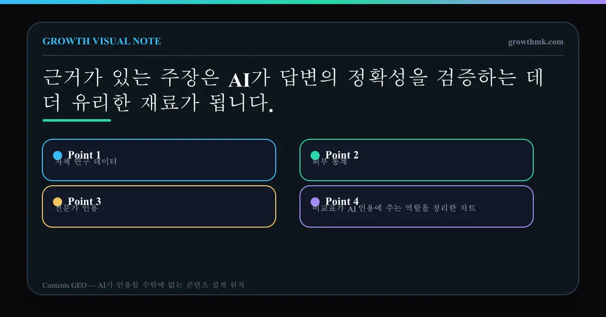자체 연구 데이터, 외부 통계, 전문가 인용, 비교표가 AI 인용에 주는 역할을 정리한 차트