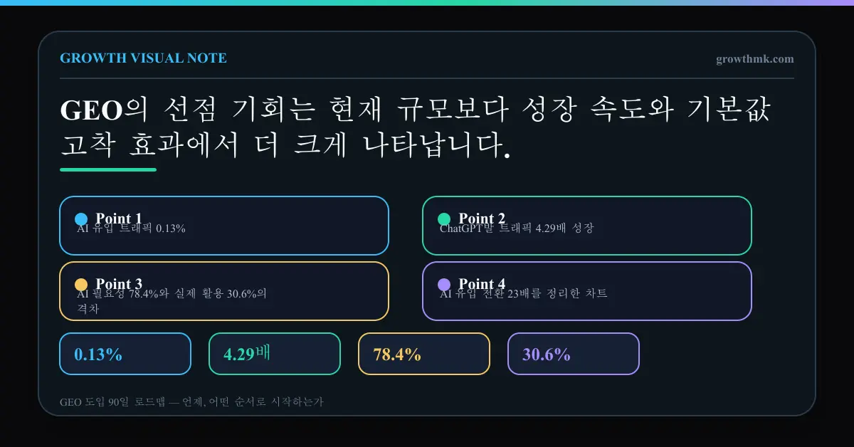 AI 유입 트래픽 0.13%, ChatGPT발 트래픽 4.29배 성장, AI 필요성 78.4%와 실제 활용 30.6%의 격차, AI 유입 전환 23배를 정리한 차트