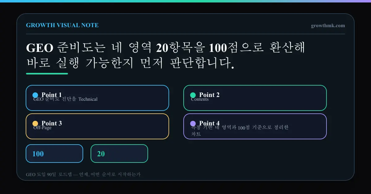 GEO 준비도 진단을 Technical, Contents, Off-Page, 측정 기반 네 영역과 100점 기준으로 정리한 차트