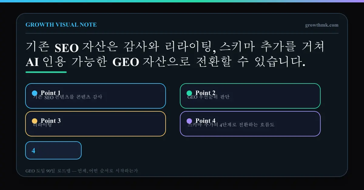 기존 SEO 콘텐츠를 콘텐츠 감사, GEO 우선순위 판단, 리라이팅, 스키마 추가의 4단계로 전환하는 흐름도
