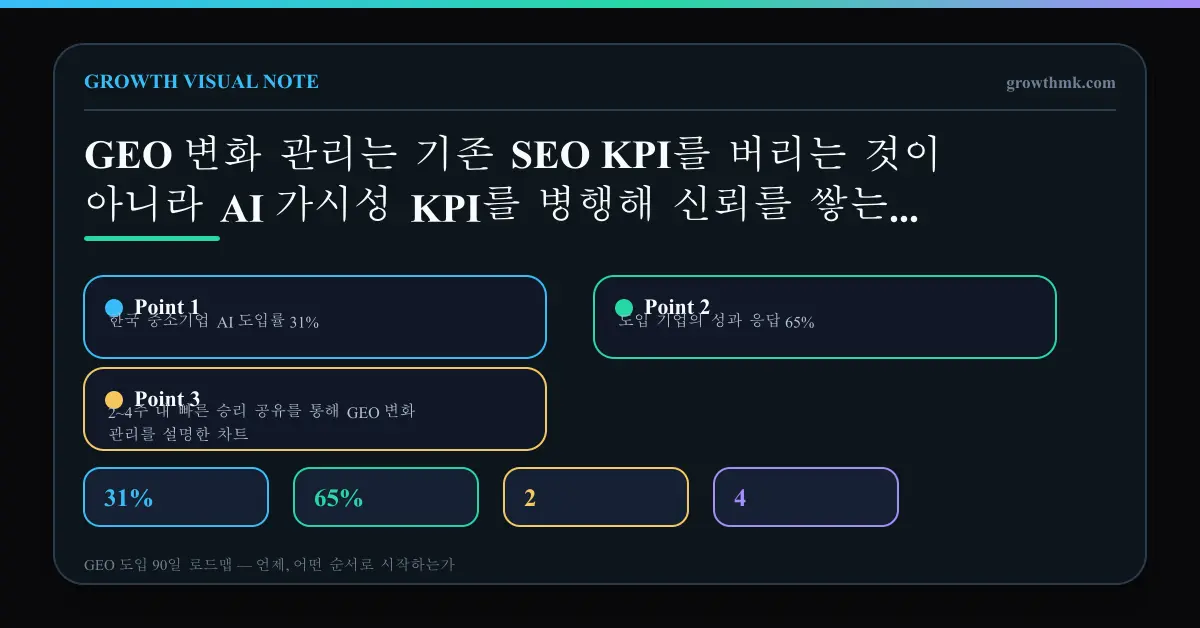 한국 중소기업 AI 도입률 31%, 도입 기업의 성과 응답 65%, 2~4주 내 빠른 승리 공유를 통해 GEO 변화 관리를 설명한 차트