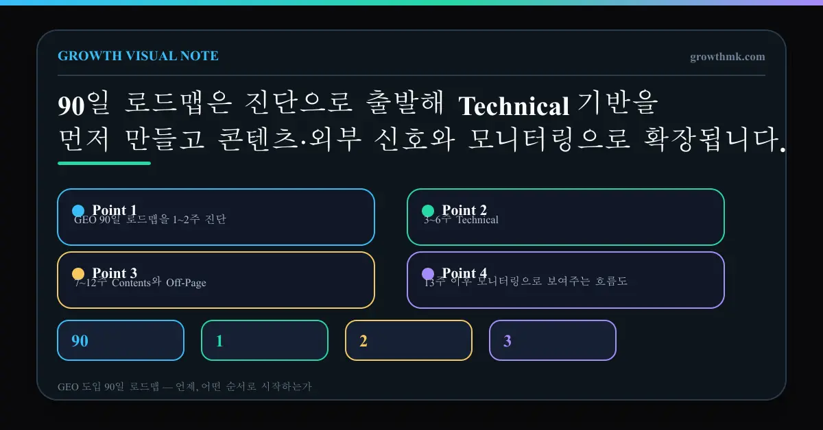GEO 90일 로드맵을 1~2주 진단, 3~6주 Technical, 7~12주 Contents와 Off-Page, 13주 이후 모니터링으로 보여주는 흐름도
