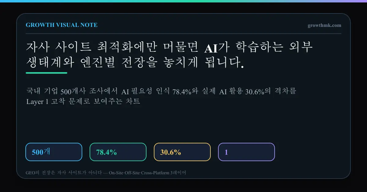 국내 기업 500개사 조사에서 AI 필요성 인식 78.4%와 실제 AI 활용 30.6%의 격차를 Layer 1 고착 문제로 보여주는 차트