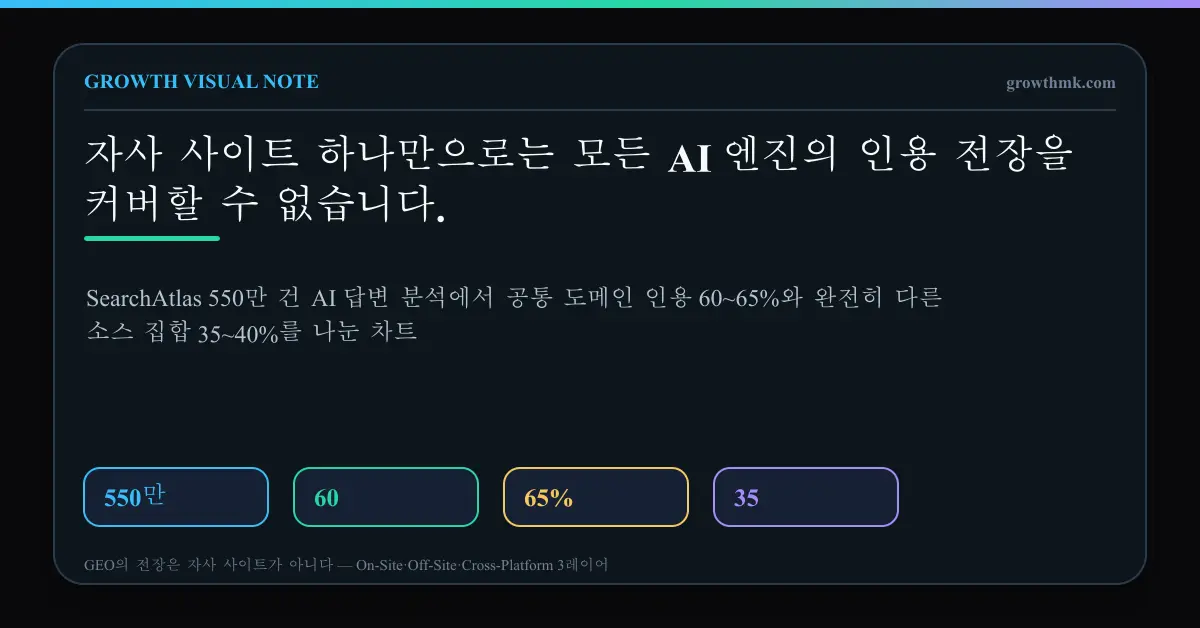 SearchAtlas 550만 건 AI 답변 분석에서 공통 도메인 인용 60~65%와 완전히 다른 소스 집합 35~40%를 나눈 차트