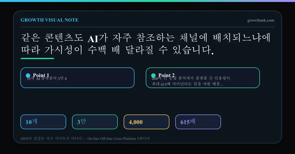 10개 AI 플랫폼의 3만 4,000여 건 응답 분석에서 플랫폼 간 인용량이 최대 615배 차이난다는 점을 자원 배분 관점으로 보여주는 차트