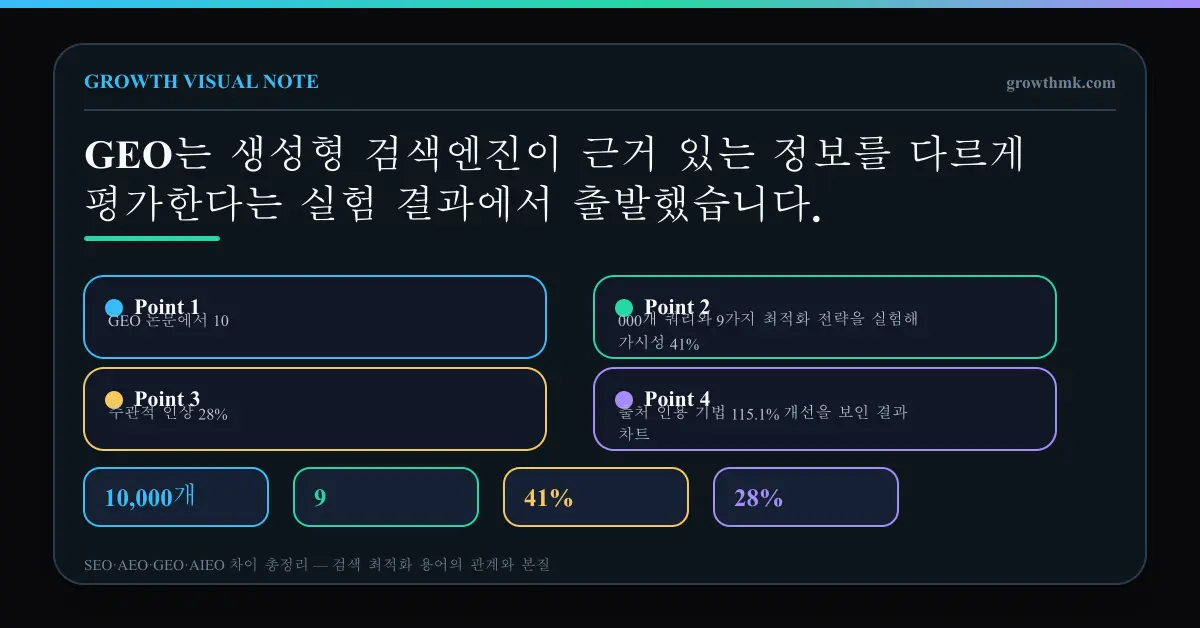 GEO 논문에서 10,000개 쿼리와 9가지 최적화 전략을 실험해 가시성 41%, 주관적 인상 28%, 출처 인용 기법 115.1% 개선을 보인 결과 차트