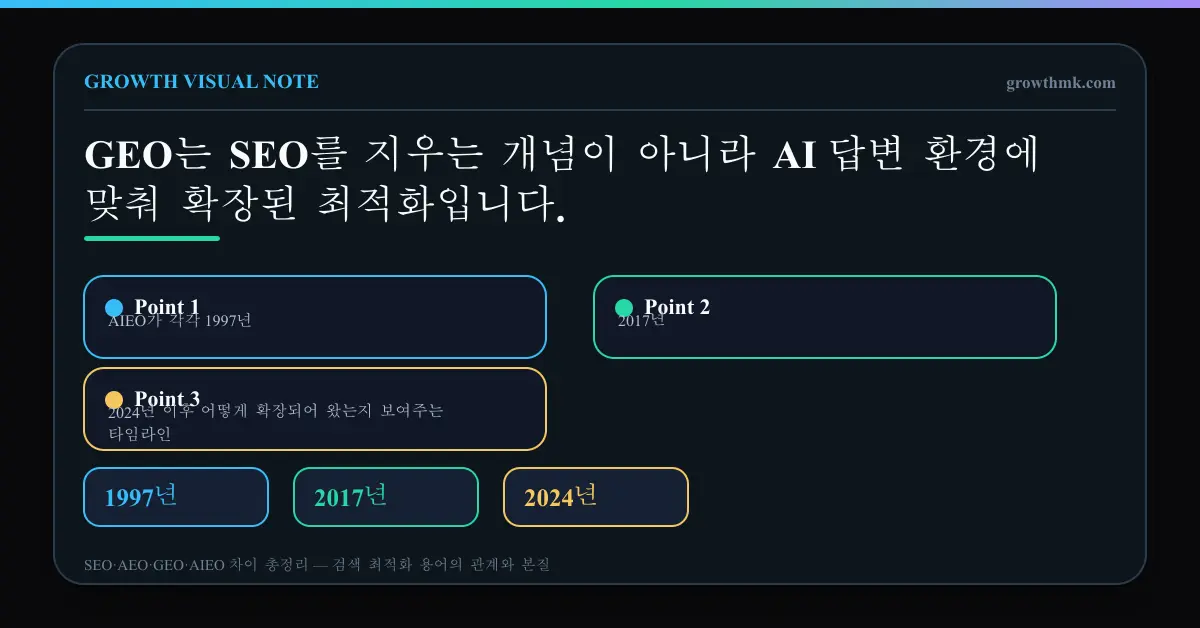 SEO, AEO, GEO, AIEO가 각각 1997년, 2017년, 2024년 이후 어떻게 확장되어 왔는지 보여주는 타임라인