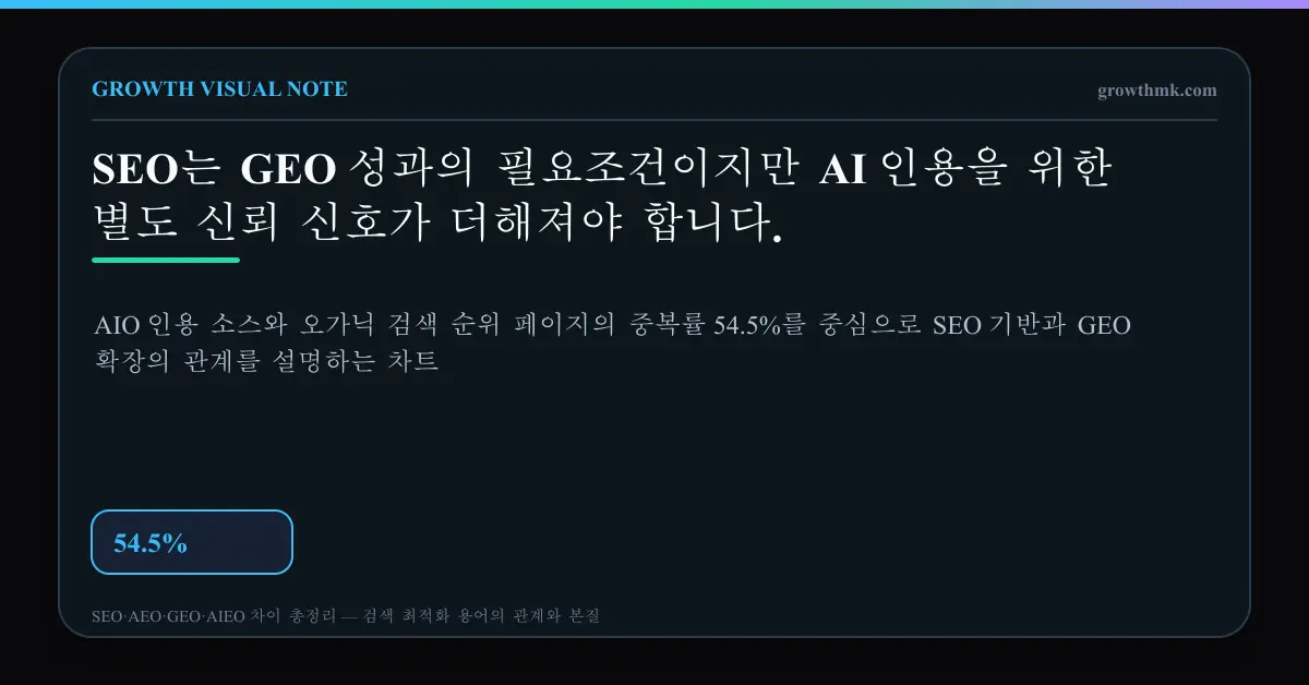 AIO 인용 소스와 오가닉 검색 순위 페이지의 중복률 54.5%를 중심으로 SEO 기반과 GEO 확장의 관계를 설명하는 차트