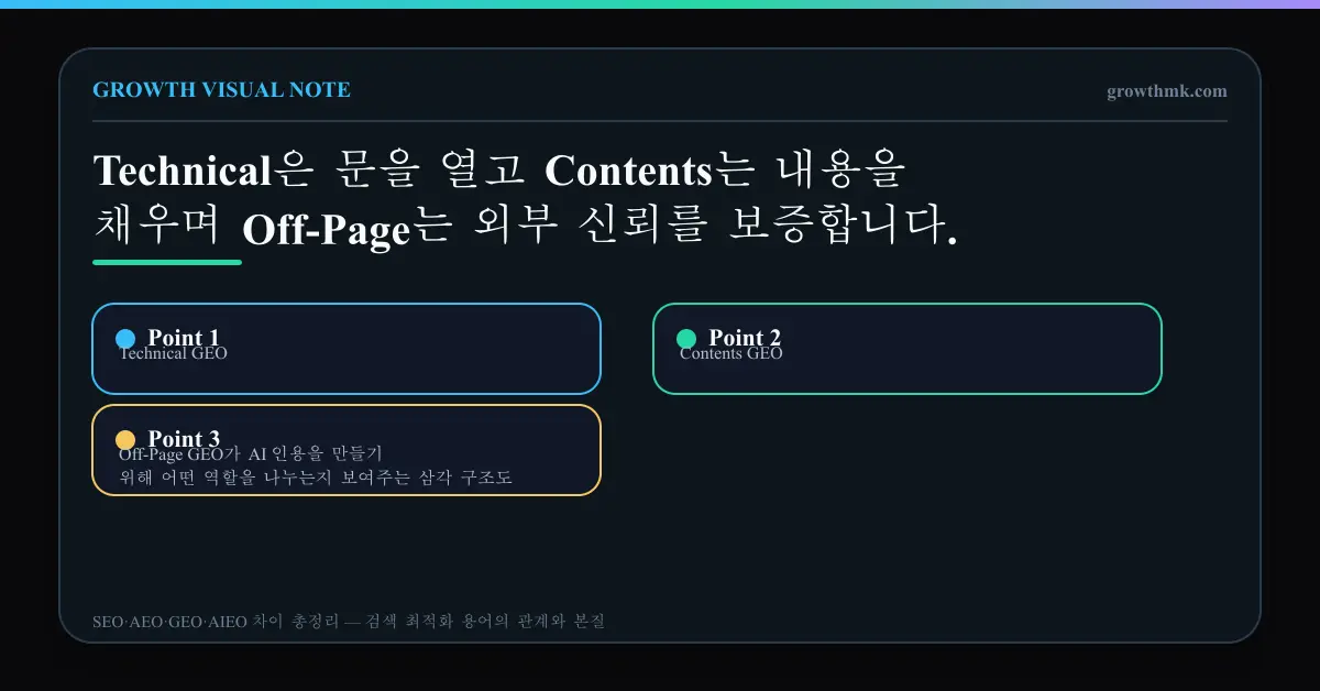 Technical GEO, Contents GEO, Off-Page GEO가 AI 인용을 만들기 위해 어떤 역할을 나누는지 보여주는 삼각 구조도