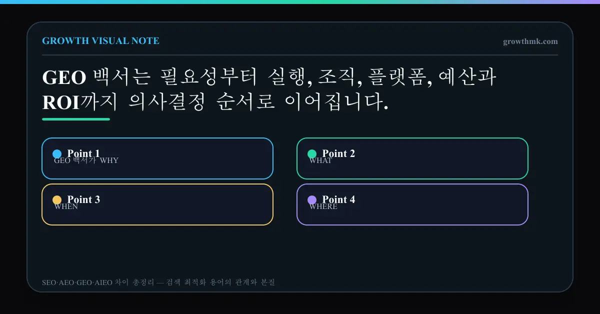 GEO 백서가 WHY, WHAT, HOW, WHO, WHEN, WHERE, HOW MUCH 질문에 답하는 흐름을 정리한 질문 지도