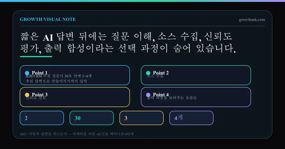 B2B CRM 추천 질문이 30초 안에 3~4개 추천 답변으로 만들어지기까지 입력, 소스 수집, 신뢰도 검토, 출력 과정을 보여주는 흐름도