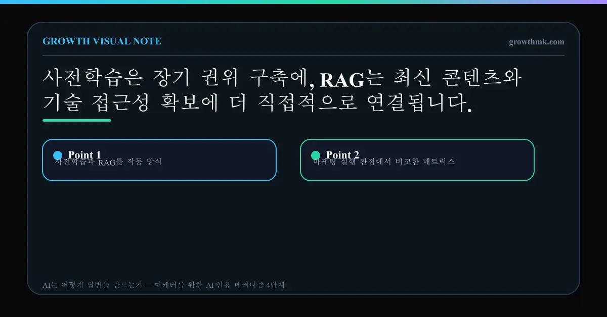 사전학습과 RAG를 작동 방식, 시간축, 마케팅 실행 관점에서 비교한 매트릭스
