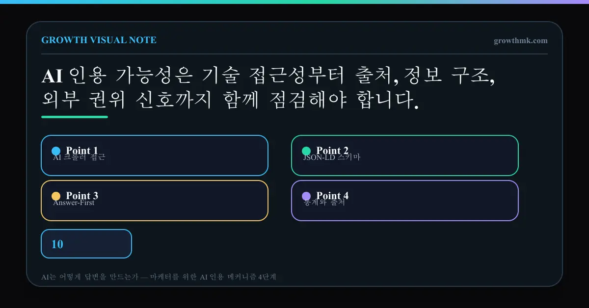 AI 크롤러 접근, JSON-LD 스키마, Answer-First, 통계와 출처, 전문가 견해, 정보 블록, 외부 멘션 등을 점검하는 10문항 체크리스트