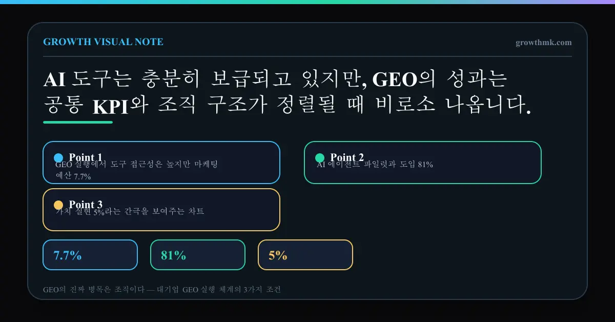 GEO 실행에서 도구 접근성은 높지만 마케팅 예산 7.7%, AI 에이전트 파일럿과 도입 81%, 가치 실현 5%라는 간극을 보여주는 차트