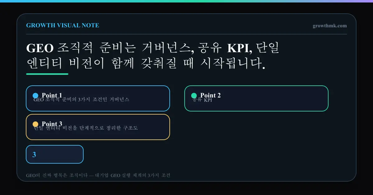 GEO 조직적 준비의 3가지 조건인 거버넌스, 공유 KPI, 단일 엔티티 비전을 단계적으로 정리한 구조도