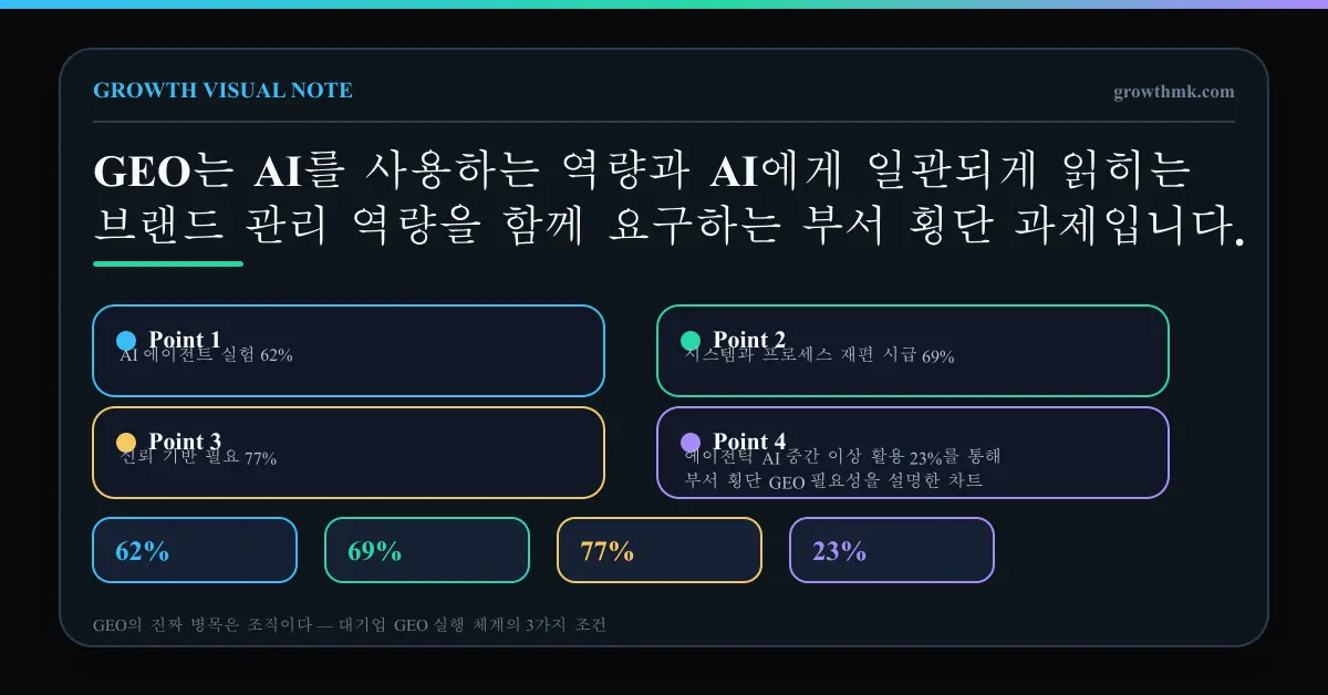 AI 에이전트 실험 62%, 시스템과 프로세스 재편 시급 69%, 신뢰 기반 필요 77%, 에이전틱 AI 중간 이상 활용 23%를 통해 부서 횡단 GEO 필요성을 설명한 차트
