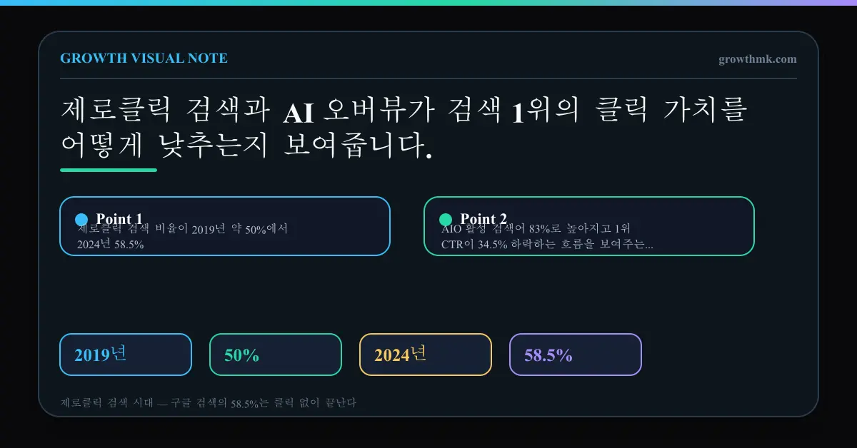 제로클릭 검색 비율이 2019년 약 50%에서 2024년 58.5%, AIO 활성 검색어 83%로 높아지고 1위 CTR이 34.5% 하락하는 흐름을 보여주는 차트