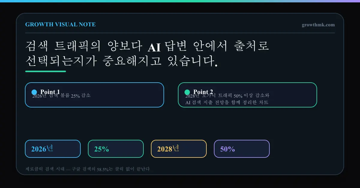 2026년 검색 볼륨 25% 감소, 2028년 오가닉 트래픽 50% 이상 감소와 AI 검색 지출 전망을 함께 정리한 차트
