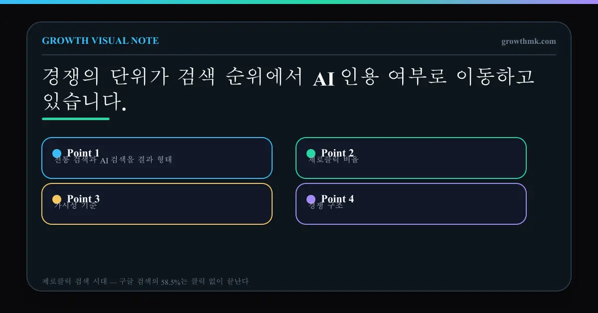 전통 검색과 AI 검색을 결과 형태, 제로클릭 비율, 가시성 기준, 경쟁 구조, 트래픽 전망으로 비교한 매트릭스