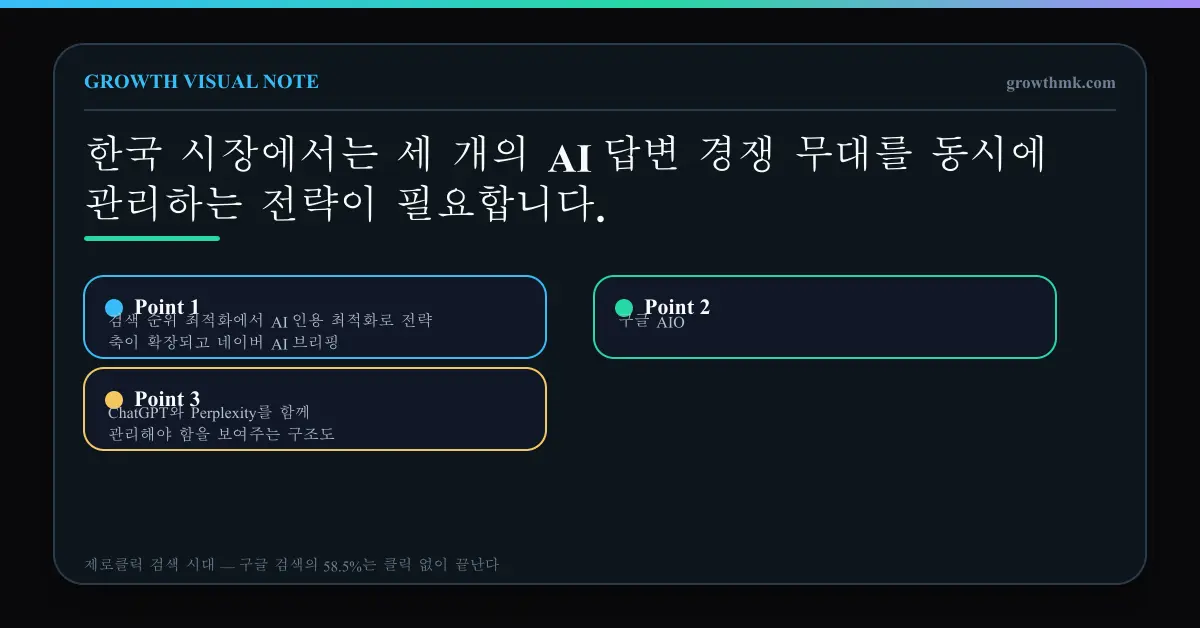 검색 순위 최적화에서 AI 인용 최적화로 전략 축이 확장되고 네이버 AI 브리핑, 구글 AIO, ChatGPT와 Perplexity를 함께 관리해야 함을 보여주는 구조도